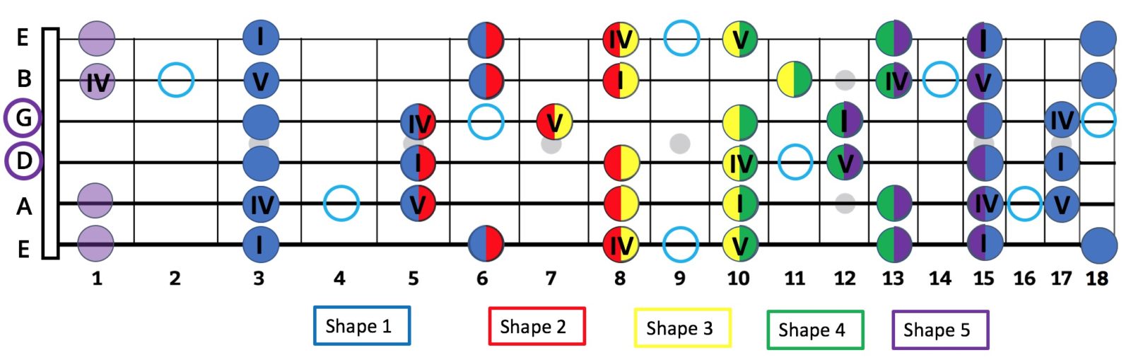 How To Master All Shapes of the Pentatonic & Blues Scale In Any Key – Pow  Music