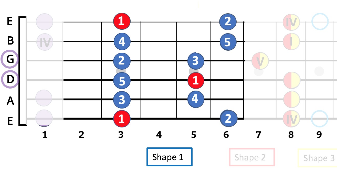 The Major Pentatonic Scale, Guitar Shapes And Theory